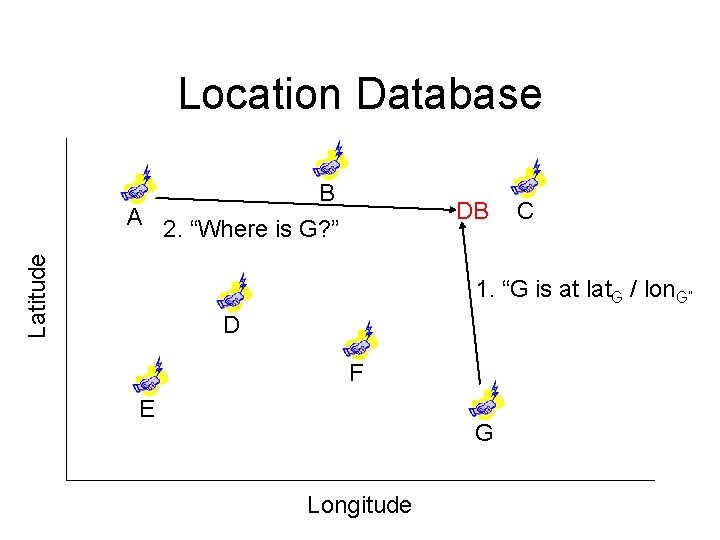 Location Database Latitude A B DB 2. “Where is G? ” C 1. “G