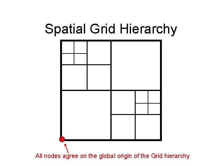 Spatial Grid Hierarchy All nodes agree on the global origin of the Grid hierarchy
