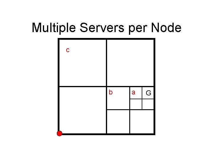 Multiple Servers per Node c b a G 