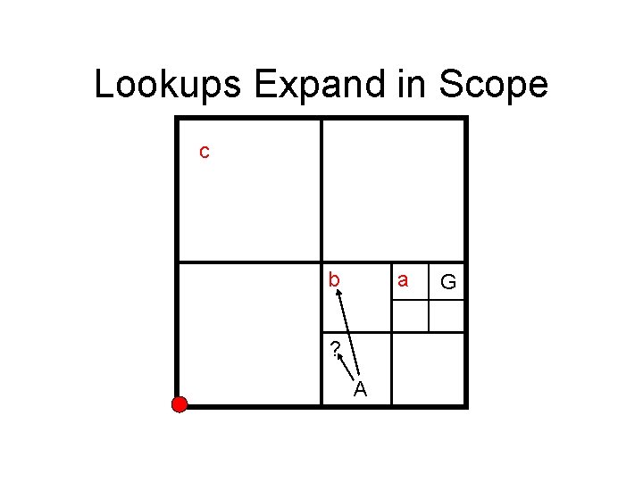 Lookups Expand in Scope c b a ? A G 