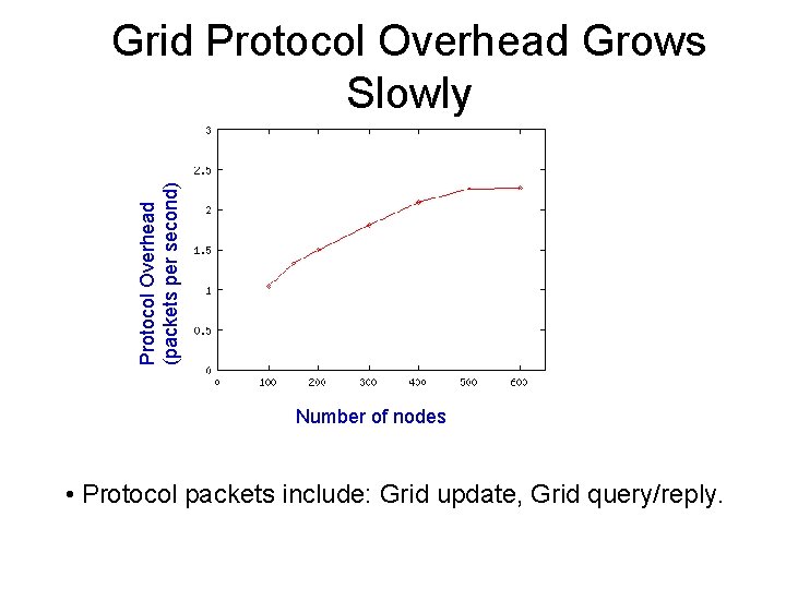 Protocol Overhead (packets per second) Grid Protocol Overhead Grows Slowly Number of nodes •