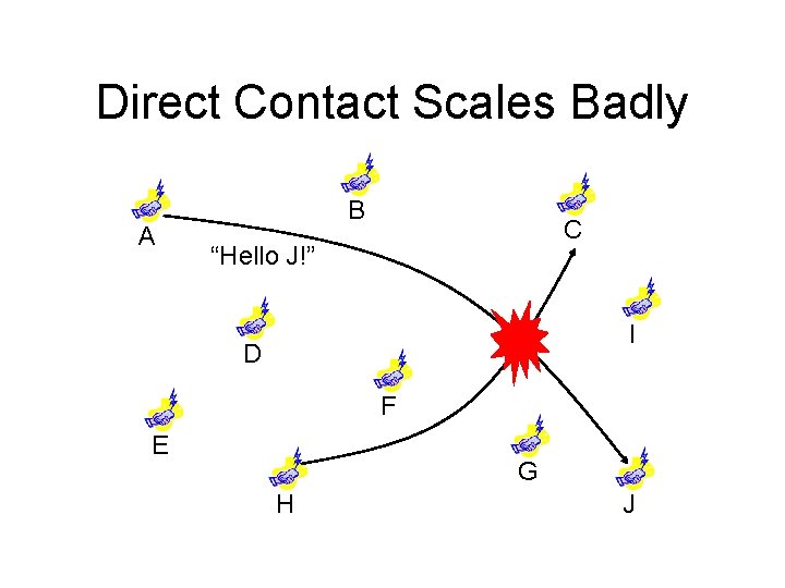 Direct Contact Scales Badly A B C “Hello J!” I D F E G