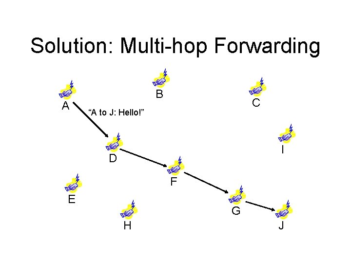 Solution: Multi-hop Forwarding A B C “A to J: Hello!” I D F E