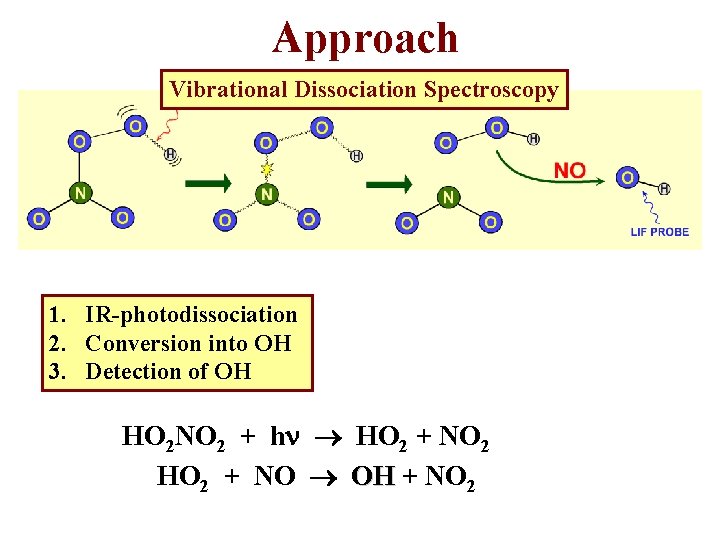 Approach Vibrational Dissociation Spectroscopy 1. IR-photodissociation 2. Conversion into OH 3. Detection of OH