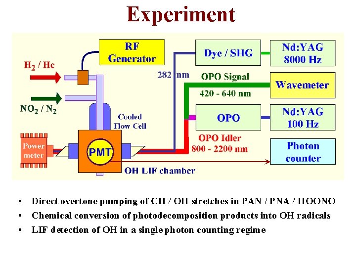 Experiment • Direct overtone pumping of CH / OH stretches in PAN / PNA