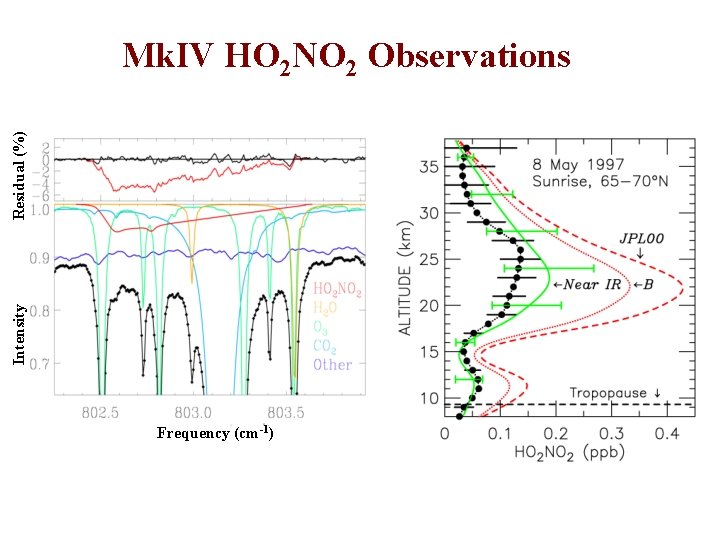 Intensity Residual (%) Mk. IV HO 2 NO 2 Observations Frequency (cm-1) 