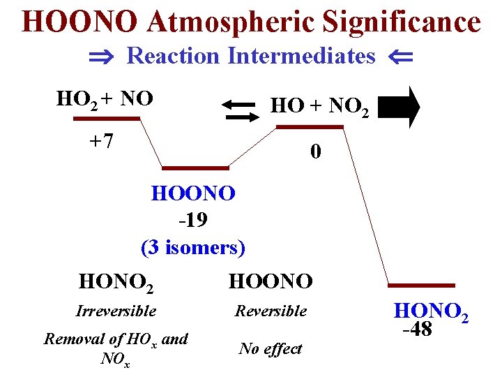 HOONO Atmospheric Significance Reaction Intermediates HO 2 + NO HO + NO 2 +7