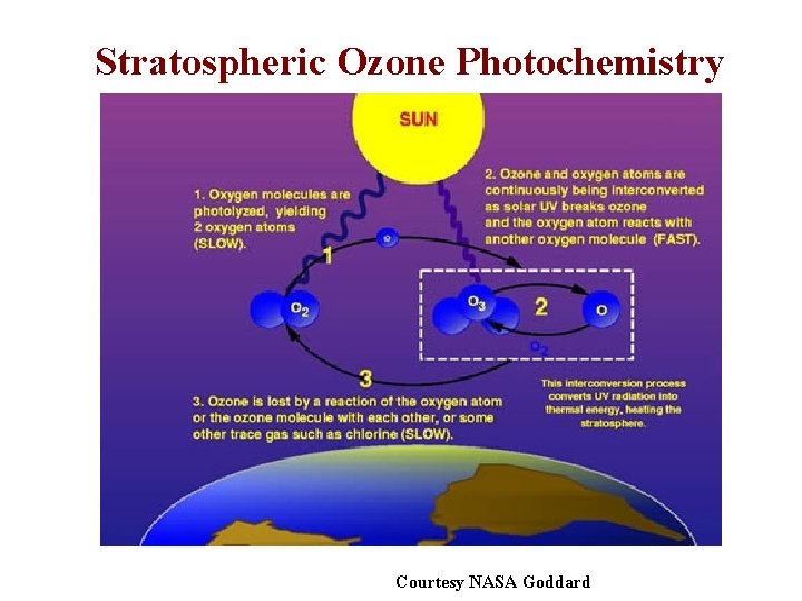 Stratospheric Ozone Photochemistry Courtesy NASA Goddard 