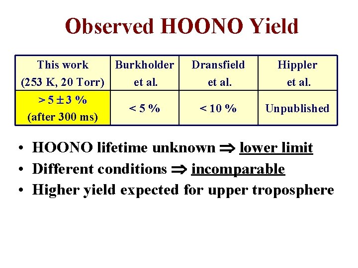 Observed HOONO Yield This work Burkholder (253 K, 20 Torr) et al. >5 3%