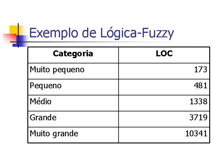 Exemplo de Lógica-Fuzzy Categoria LOC Muito pequeno 173 Pequeno 481 Médio 1338 Grande 3719