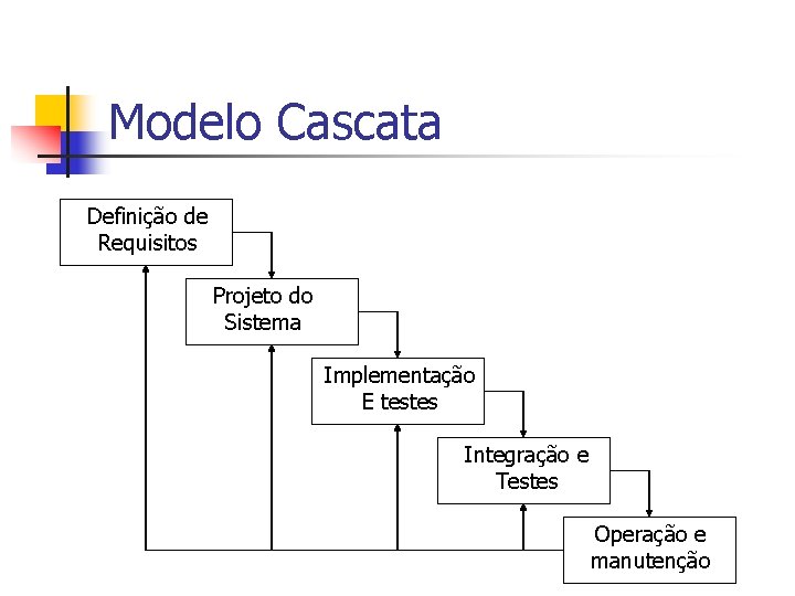 Modelo Cascata Definição de Requisitos Projeto do Sistema Implementação E testes Integração e Testes