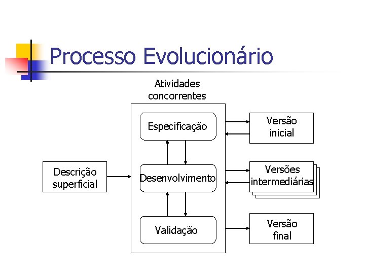 Processo Evolucionário Atividades concorrentes Descrição superficial Especificação Versão inicial Desenvolvimento Versões intermediárias Validação Versão