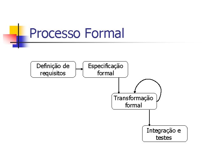 Processo Formal Definição de requisitos Especificação formal Transformação formal Integração e testes 