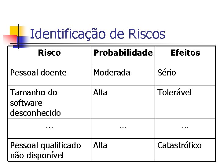 Identificação de Riscos Risco Probabilidade Efeitos Pessoal doente Moderada Sério Tamanho do software desconhecido.