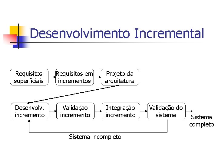 Desenvolvimento Incremental Requisitos superficiais Requisitos em incrementos Projeto da arquitetura Desenvolv. incremento Validação incremento