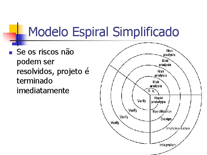 Modelo Espiral Simplificado n Se os riscos não podem ser resolvidos, projeto é terminado