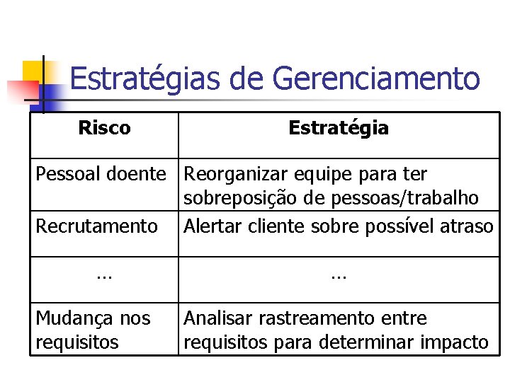 Estratégias de Gerenciamento Risco Estratégia Pessoal doente Reorganizar equipe para ter sobreposição de pessoas/trabalho