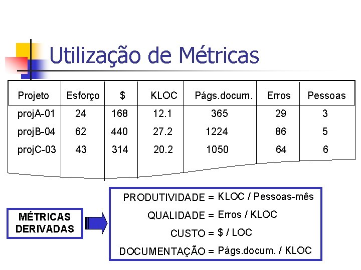 Utilização de Métricas Projeto Esforço $ KLOC proj. A-01 24 168 12. 1 proj.