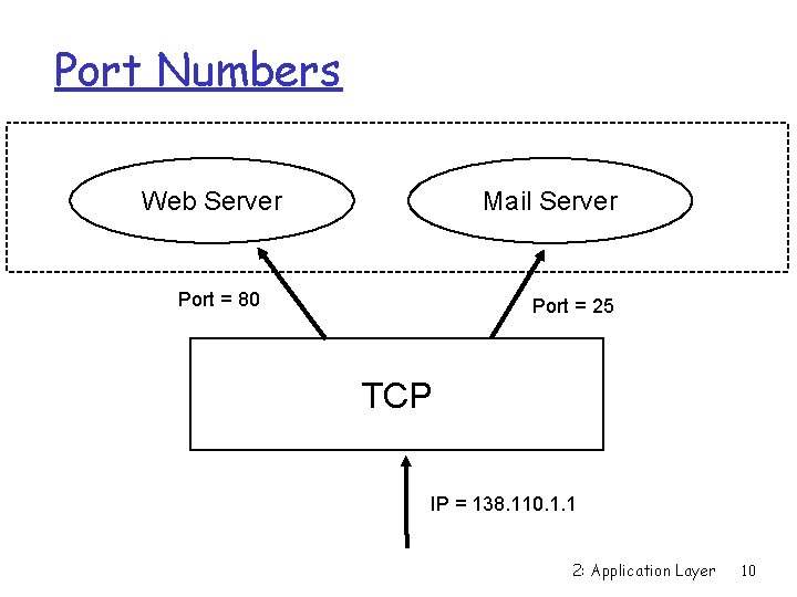 Port Numbers Web Server Mail Server Port = 80 Port = 25 TCP IP