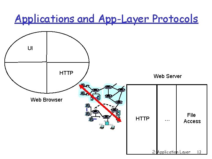 Applications and App-Layer Protocols UI HTTP Web Server Web Browser HTTP … File Access