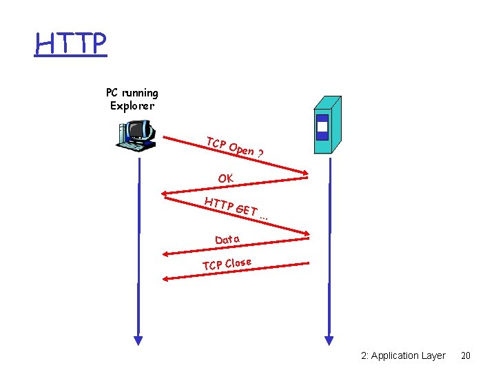 HTTP PC running Explorer TCP O pen ? OK HTTP GET … Data TCP