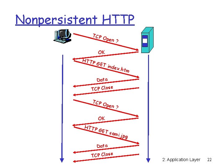 Nonpersistent HTTP TCP O pen ? OK HTTP GET index . htm Data TCP