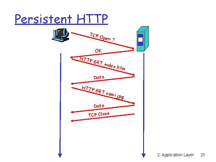 Persistent HTTP TCP O pen ? OK HTTP GET index . htm Data HTTP