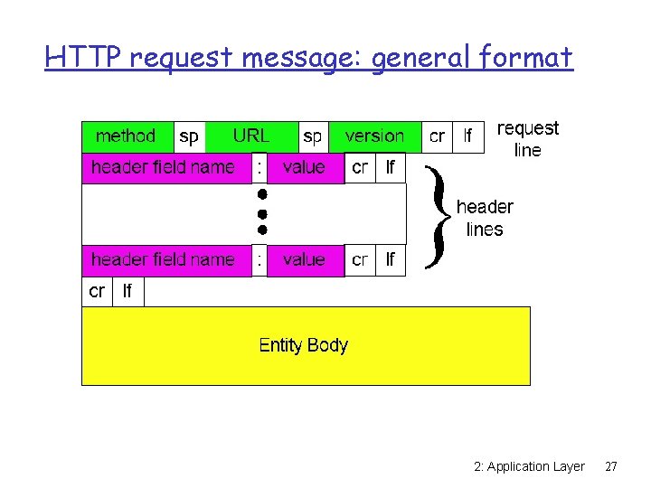 HTTP request message: general format 2: Application Layer 27 