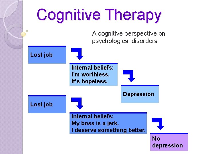 Cognitive Therapy A cognitive perspective on psychological disorders Lost job Internal beliefs: I’m worthless.