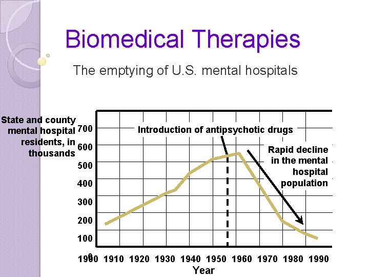 Biomedical Therapies The emptying of U. S. mental hospitals State and county mental hospital