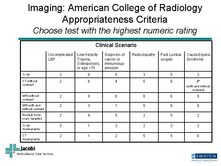 Imaging: American College of Radiology Appropriateness Criteria Choose test with the highest numeric rating