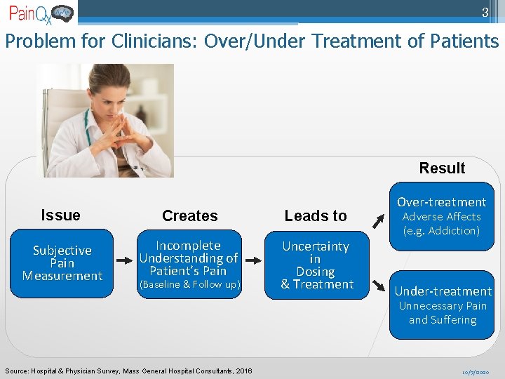 3 Problem for Clinicians: Over/Under Treatment of Patients Result Issue Creates Leads to Subjective