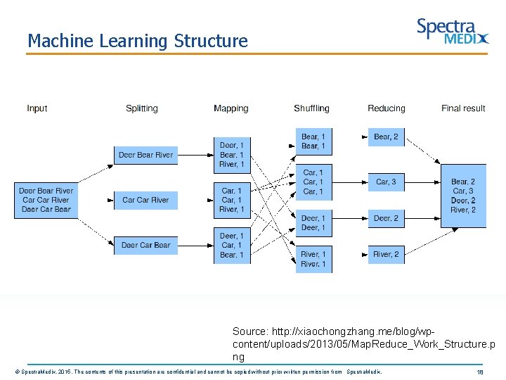 Machine Learning Structure Source: http: //xiaochongzhang. me/blog/wpcontent/uploads/2013/05/Map. Reduce_Work_Structure. p ng © Spectra. Medix, 2015.