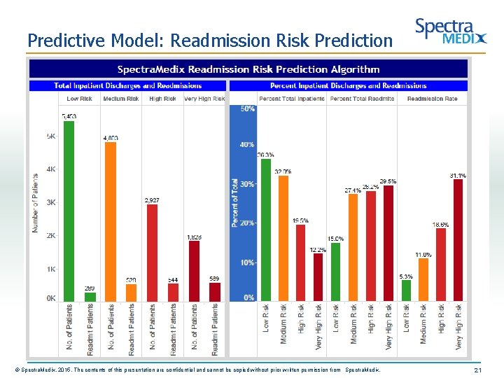 Predictive Model: Readmission Risk Prediction © Spectra. Medix, 2015. The contents of this presentation