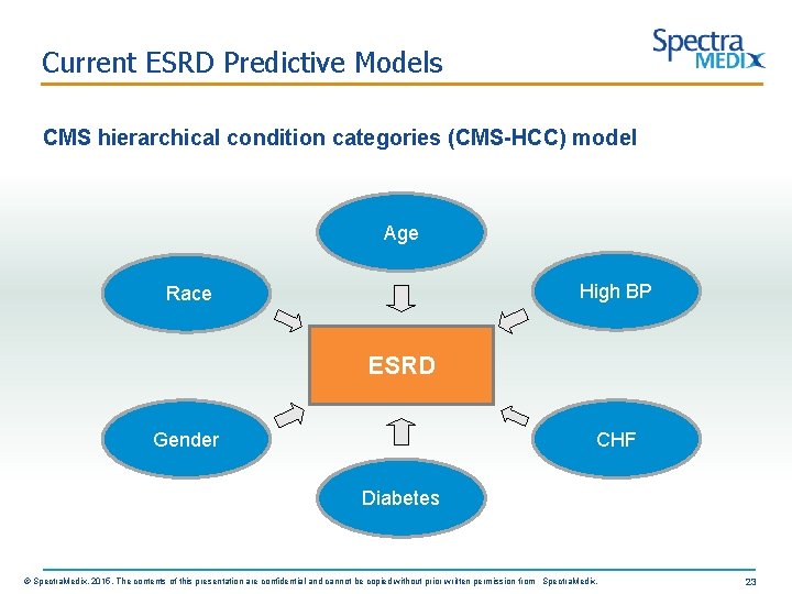 Current ESRD Predictive Models CMS hierarchical condition categories (CMS-HCC) model Age High BP Race