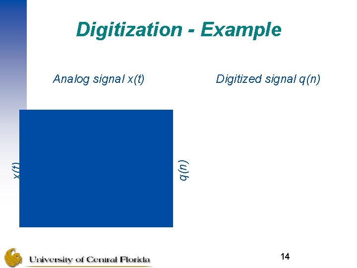 Digitization - Example Digitized signal q(n) x(t) Analog signal x(t) 14 