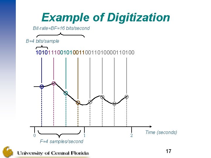 Example of Digitization Bit-rate=BF=16 bits/second B=4 bits/sample 1010111001010011010000110100 0 1 F=4 samples/second 2 Time