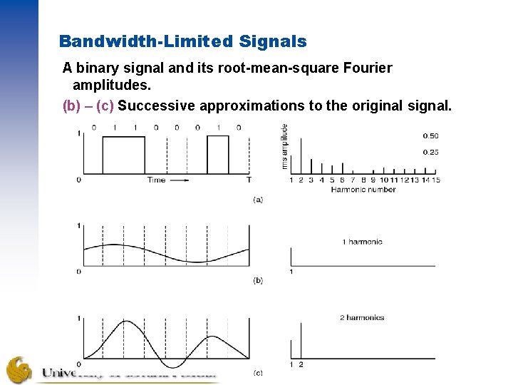 Bandwidth-Limited Signals A binary signal and its root-mean-square Fourier amplitudes. (b) – (c) Successive