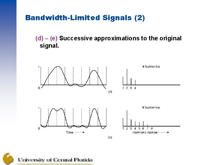 Bandwidth-Limited Signals (2) (d) – (e) Successive approximations to the original signal. 