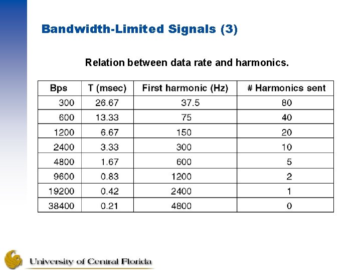 Bandwidth-Limited Signals (3) Relation between data rate and harmonics. 