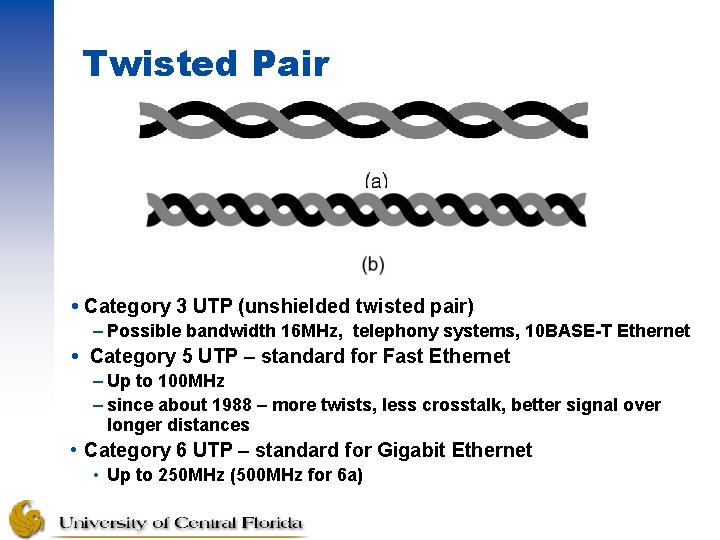 Twisted Pair Category 3 UTP (unshielded twisted pair) – Possible bandwidth 16 MHz, telephony