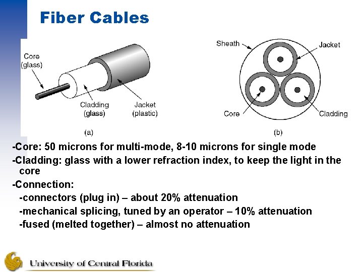 Fiber Cables -Core: 50 microns for multi-mode, 8 -10 microns for single mode -Cladding: