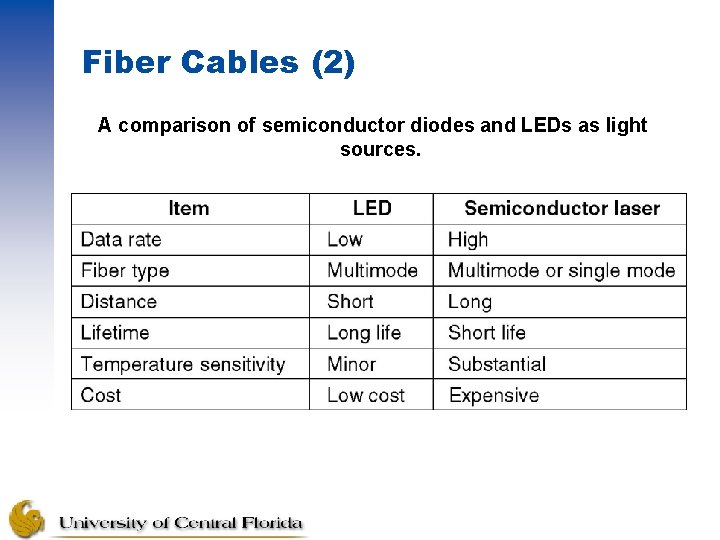 Fiber Cables (2) A comparison of semiconductor diodes and LEDs as light sources. 