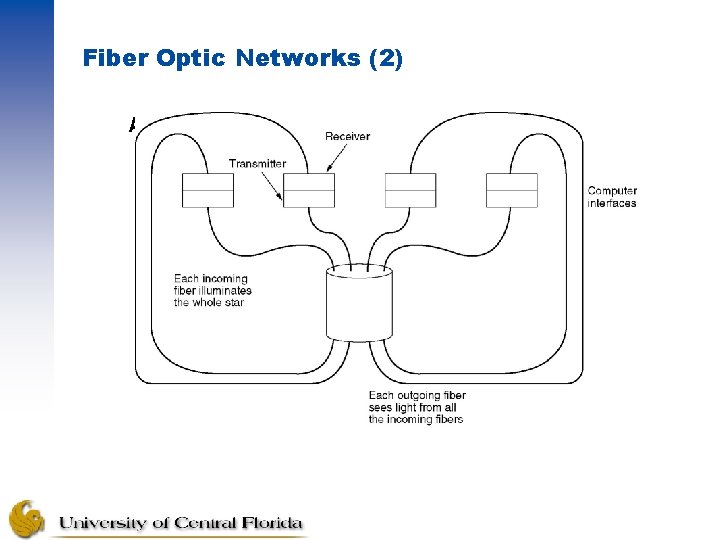 Fiber Optic Networks (2) A passive star connection in a fiber optics network. 