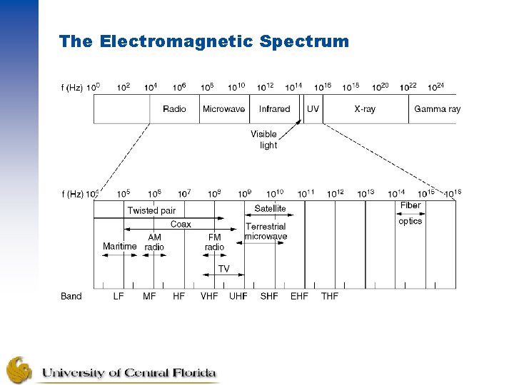 The Electromagnetic Spectrum The electromagnetic spectrum and its uses for communication. 