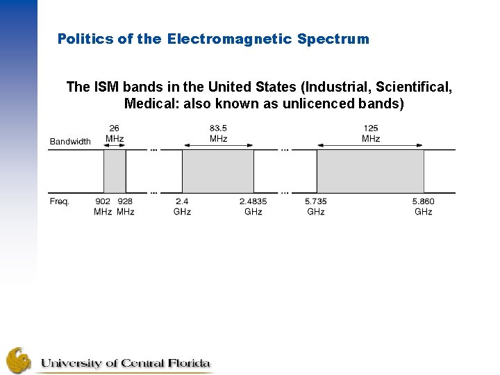 Politics of the Electromagnetic Spectrum The ISM bands in the United States (Industrial, Scientifical,