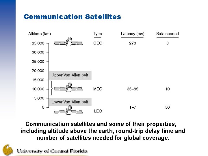 Communication Satellites Communication satellites and some of their properties, including altitude above the earth,