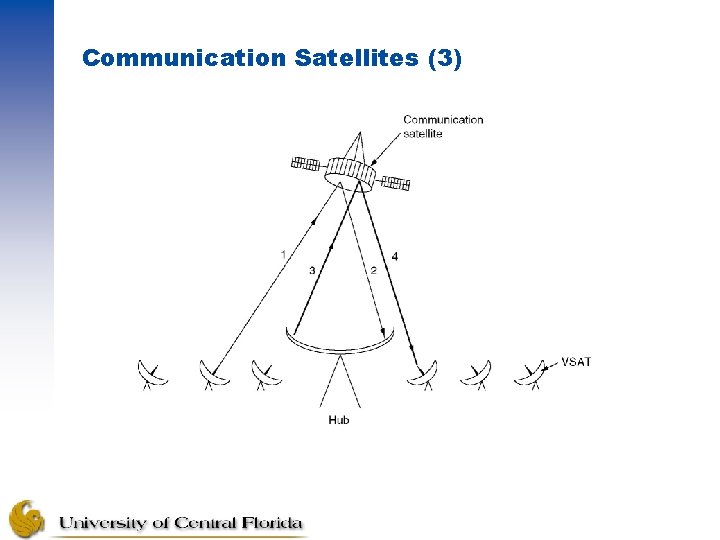Communication Satellites (3) VSATs using a hub. 