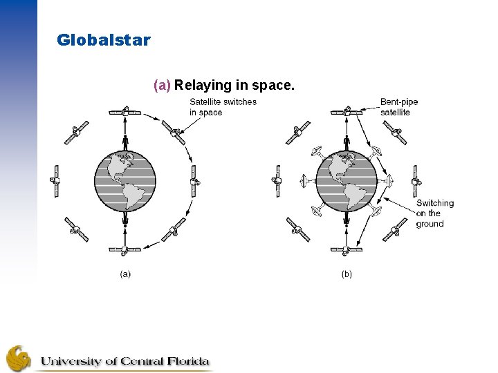 Globalstar (a) Relaying in space. (b) Relaying on the ground. 