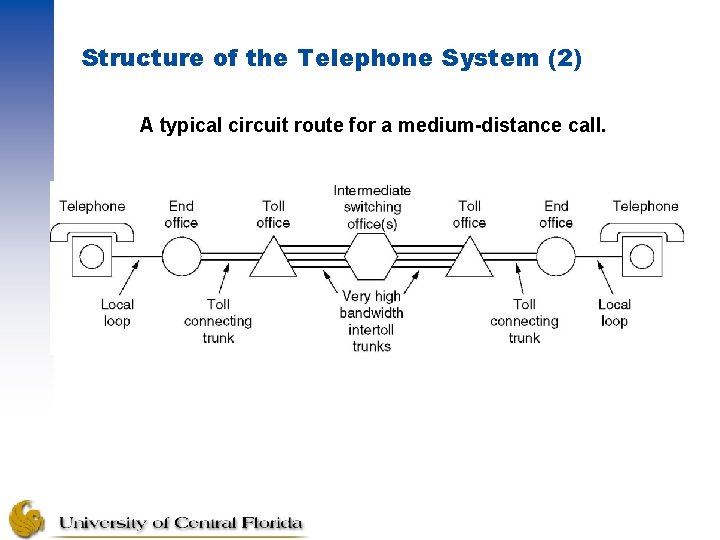 Structure of the Telephone System (2) A typical circuit route for a medium-distance call.